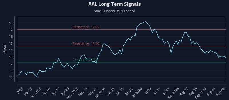 AAL Long Term Analysis for September 9 2026 AAL Long Term Analysis for September 9 2026