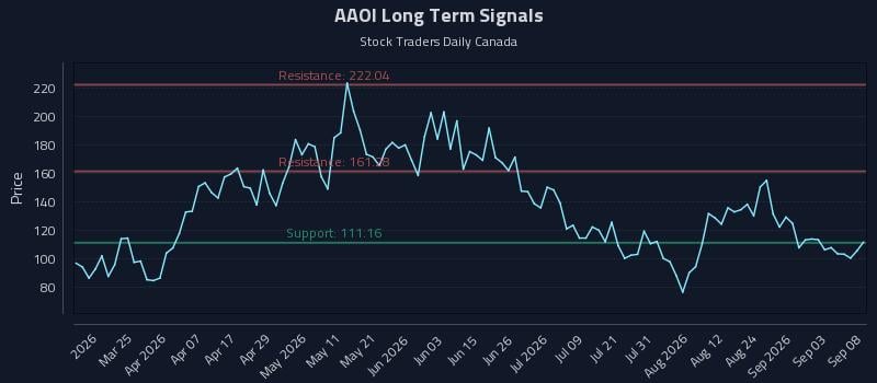 AAOI Long Term Analysis for September 9 2026 AAOI Long Term Analysis for September 9 2026