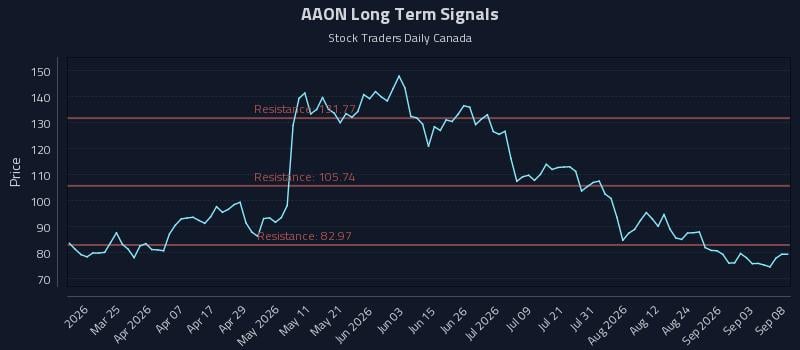 AAON Long Term Analysis for September 9 2026 AAON Long Term Analysis for September 9 2026