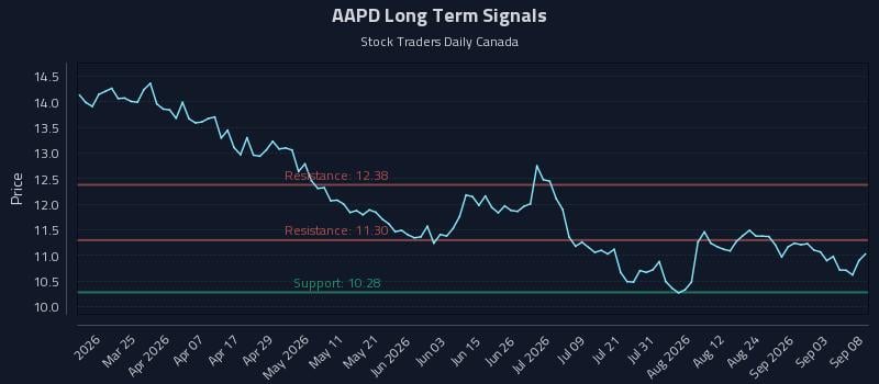 AAPD Long Term Analysis for September 9 2026 AAPD Long Term Analysis for September 9 2026