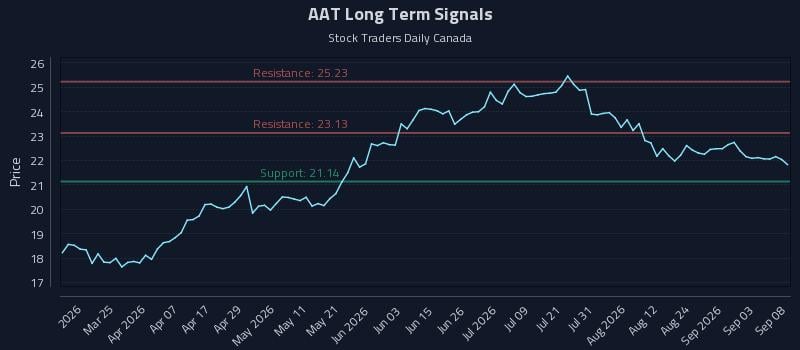AAT Long Term Analysis for September 9 2026 AAT Long Term Analysis for September 9 2026