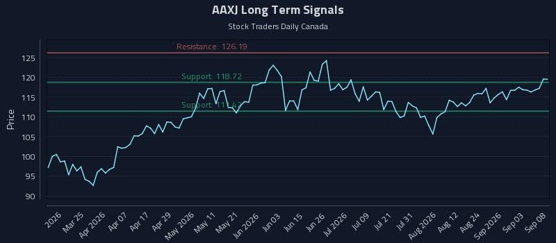 AAXJ Long Term Analysis for September 9 2026 AAXJ Long Term Analysis for September 9 2026