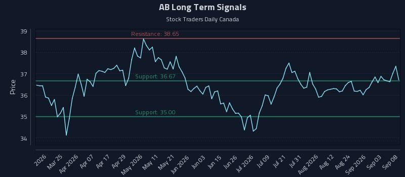 AB Long Term Analysis for September 9 2026