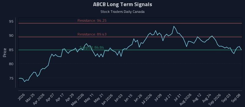 ABCB Long Term Analysis for September 9 2026