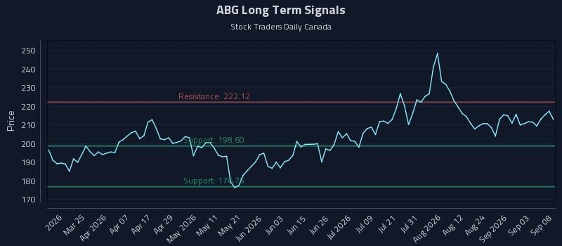 ABG Long Term Analysis for September 9 2026 ABG Long Term Analysis for September 9 2026