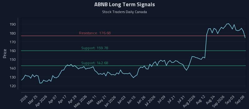ABNB Long Term Analysis for September 9 2026