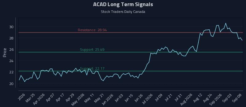 ACAD Long Term Analysis for September 9 2026