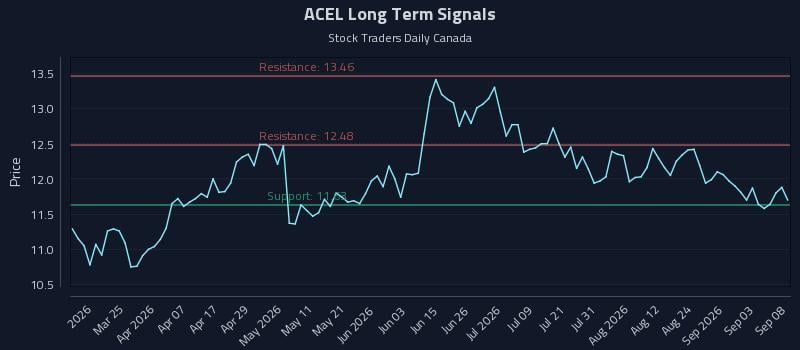 ACEL Long Term Analysis for September 9 2026 ACEL Long Term Analysis for September 9 2026