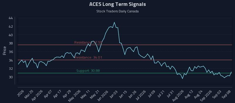 ACES Long Term Analysis for September 9 2026 ACES Long Term Analysis for September 9 2026