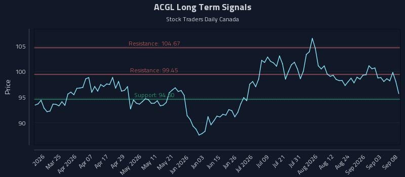 ACGL Long Term Analysis for September 9 2026 ACGL Long Term Analysis for September 9 2026