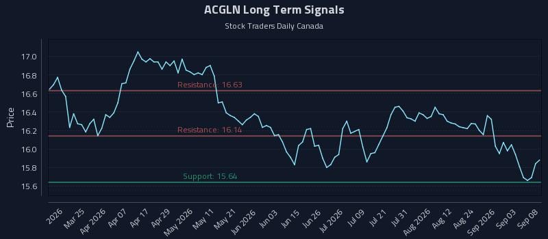 ACGLN Long Term Analysis for September 9 2026 ACGLN Long Term Analysis for September 9 2026