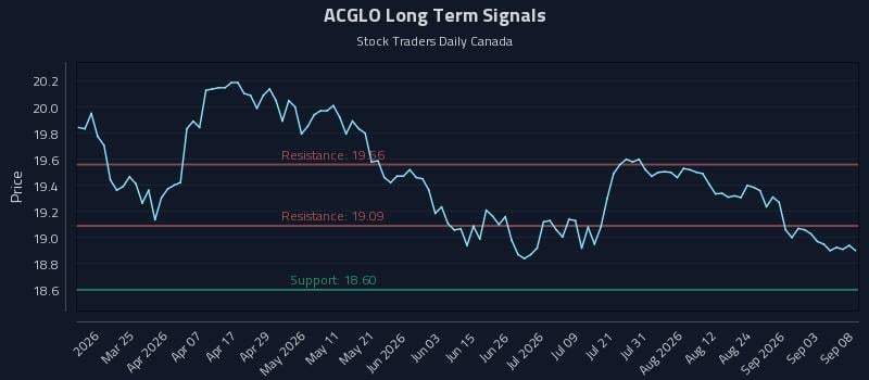 ACGLO Long Term Analysis for September 9 2026 ACGLO Long Term Analysis for September 9 2026