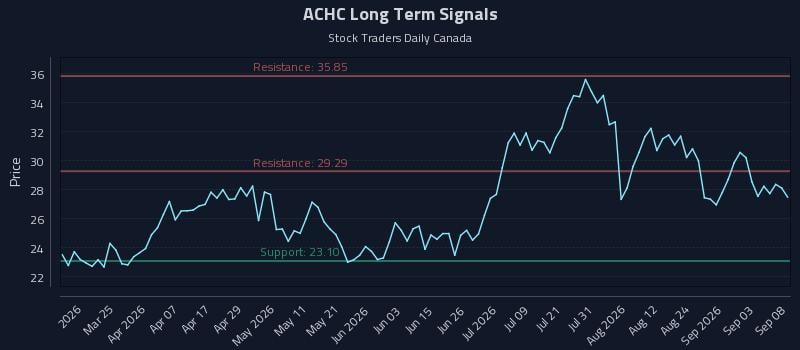 ACHC Long Term Analysis for September 9 2026 ACHC Long Term Analysis for September 9 2026