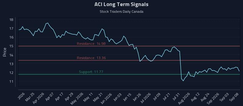 ACI Long Term Analysis for September 9 2026 ACI Long Term Analysis for September 9 2026
