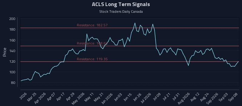ACLS Long Term Analysis for September 9 2026 ACLS Long Term Analysis for September 9 2026