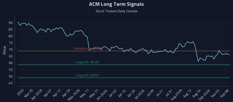 ACM Long Term Analysis for September 9 2026