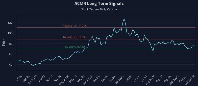 ACMR Long Term Analysis for September 9 2026 ACMR Long Term Analysis for September 9 2026