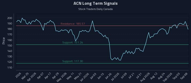 ACN Long Term Analysis for September 9 2026 ACN Long Term Analysis for September 9 2026