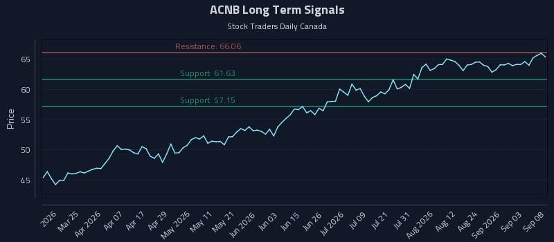 ACNB Long Term Analysis for September 9 2026 ACNB Long Term Analysis for September 9 2026