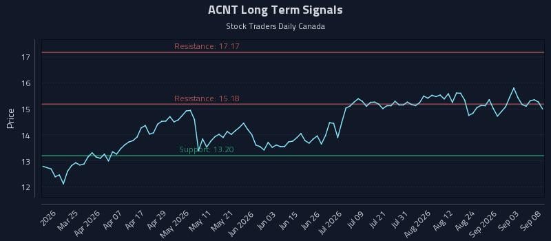 ACNT Long Term Analysis for September 9 2026