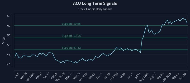 ACU Long Term Analysis for September 9 2026 ACU Long Term Analysis for September 9 2026