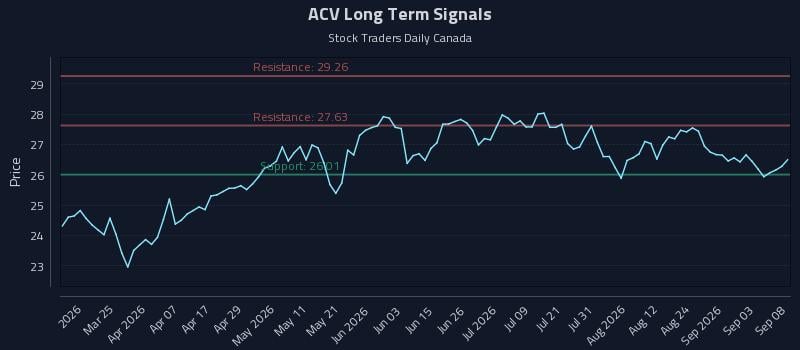 ACV Long Term Analysis for September 9 2026