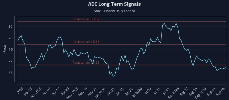 ADC Long Term Analysis for September 9 2026 ADC Long Term Analysis for September 9 2026