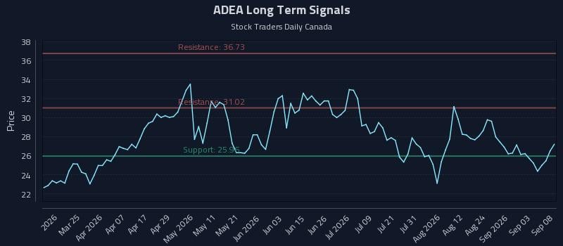 ADEA Long Term Analysis for September 9 2026 ADEA Long Term Analysis for September 9 2026