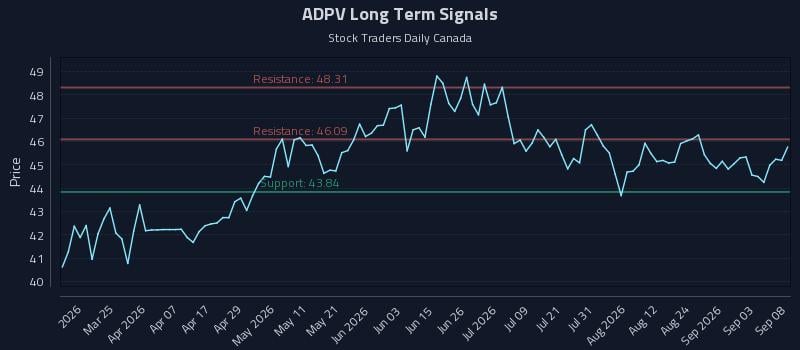 ADPV Long Term Analysis for September 9 2026 ADPV Long Term Analysis for September 9 2026