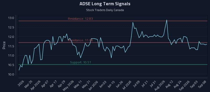ADSE Long Term Analysis for September 9 2026 ADSE Long Term Analysis for September 9 2026