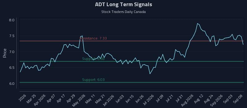 ADT Long Term Analysis for September 9 2026 ADT Long Term Analysis for September 9 2026