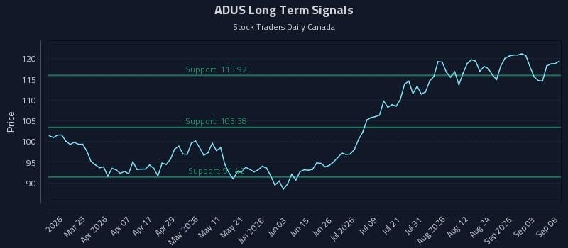 ADUS Long Term Analysis for September 9 2026 ADUS Long Term Analysis for September 9 2026