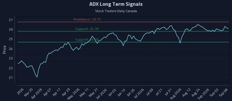 ADX Long Term Analysis for September 9 2026