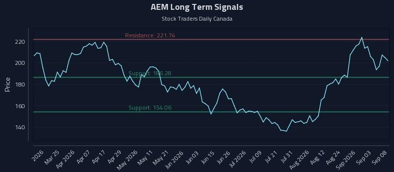AEM Long Term Analysis for September 9 2026 AEM Long Term Analysis for September 9 2026