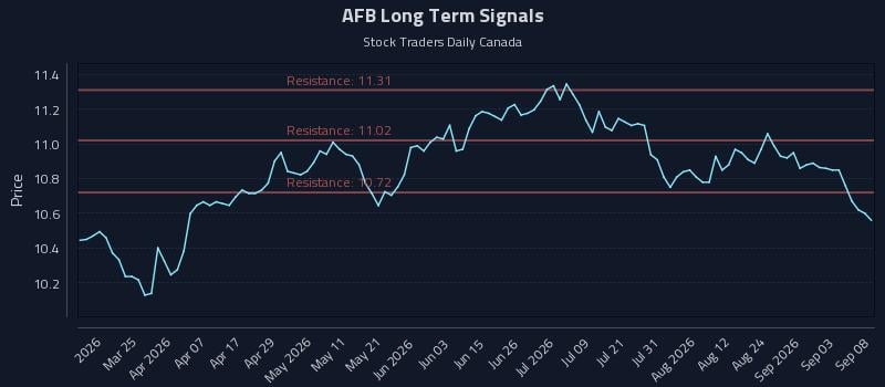 AFB Long Term Analysis for September 9 2026
