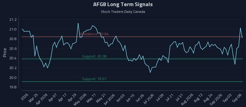 AFGB Long Term Analysis for September 9 2026