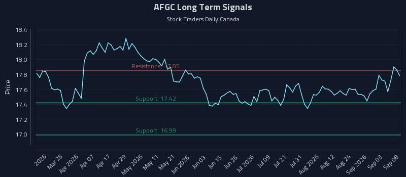 AFGC Long Term Analysis for September 9 2026