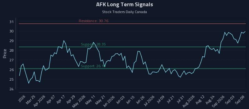 AFK Long Term Analysis for September 9 2026 AFK Long Term Analysis for September 9 2026