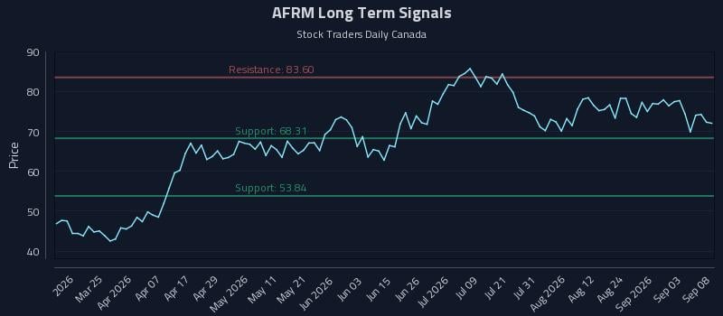 AFRM Long Term Analysis for September 9 2026 AFRM Long Term Analysis for September 9 2026