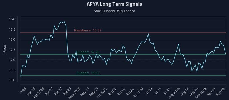 AFYA Long Term Analysis for September 9 2026 AFYA Long Term Analysis for September 9 2026
