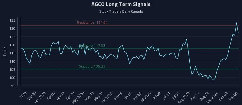 AGCO Long Term Analysis for September 9 2026