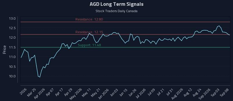 AGD Long Term Analysis for September 9 2026 AGD Long Term Analysis for September 9 2026