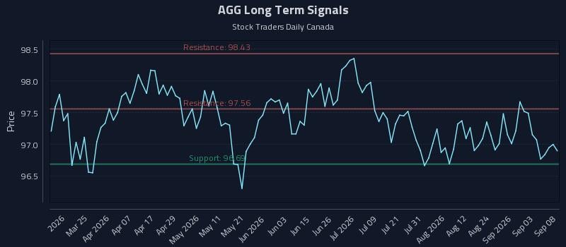 AGG Long Term Analysis for September 9 2026 AGG Long Term Analysis for September 9 2026