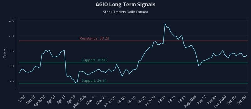 AGIO Long Term Analysis for September 9 2026 AGIO Long Term Analysis for September 9 2026