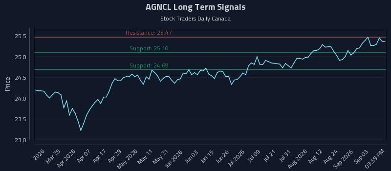 AGNCL Long Term Analysis for September 9 2026 AGNCL Long Term Analysis for September 9 2026