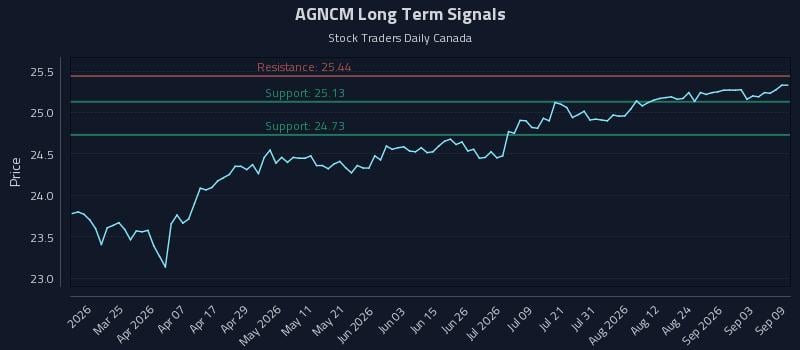 AGNCM Long Term Analysis for September 9 2026 AGNCM Long Term Analysis for September 9 2026