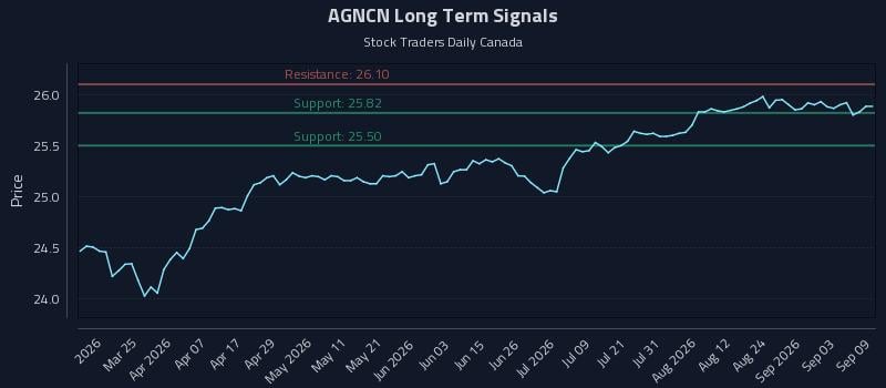 AGNCN Long Term Analysis for September 9 2026