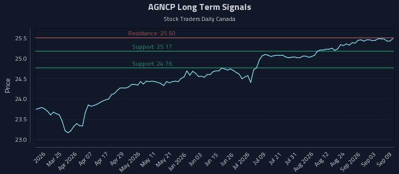 AGNCP Long Term Analysis for September 9 2026
