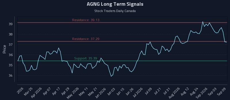 AGNG Long Term Analysis for September 9 2026 AGNG Long Term Analysis for September 9 2026