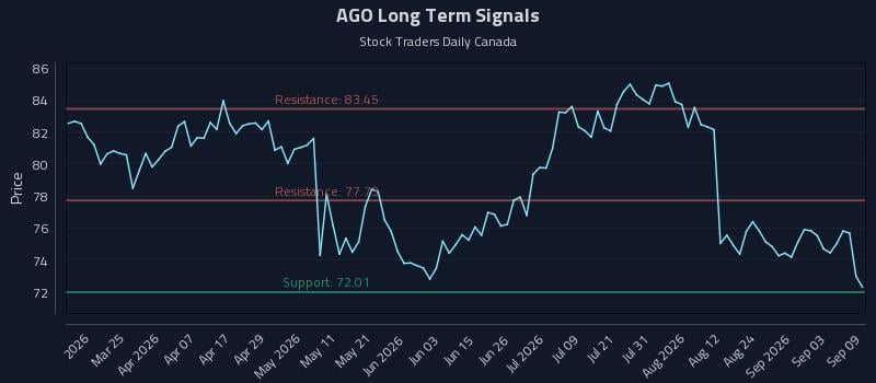 AGO Long Term Analysis for September 9 2026